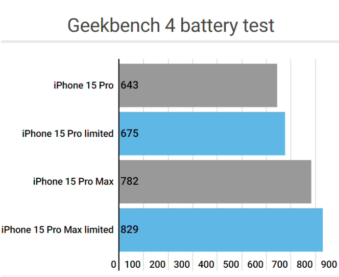 江阴apple维修站iPhone15Pro的ProMotion高刷功能耗电吗