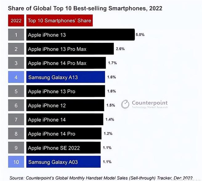 江阴苹果维修分享:为什么iPhone14的销量不如iPhone13? 