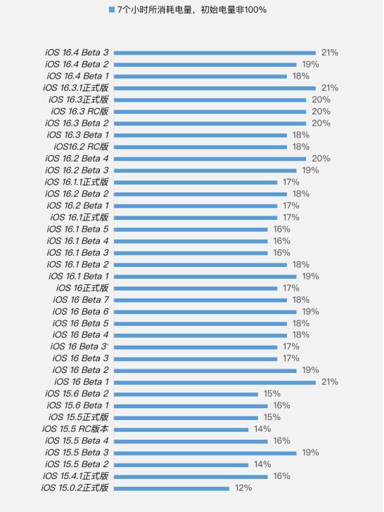 江阴苹果手机维修分享iOS 16.4 Beta 3续航跑分等测试结果汇总 