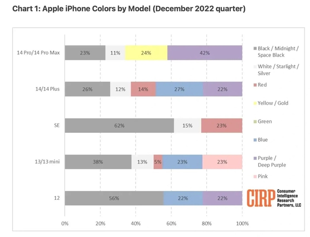 江阴苹果维修网点分享：美国用户最喜欢什么颜色的iPhone 14？ 