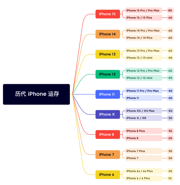 江阴苹果维修网点分享苹果历代iPhone运存汇总 