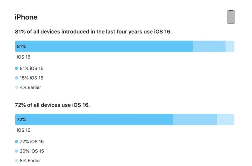 江阴苹果手机维修分享iOS 16 / iPadOS 16 安装率 