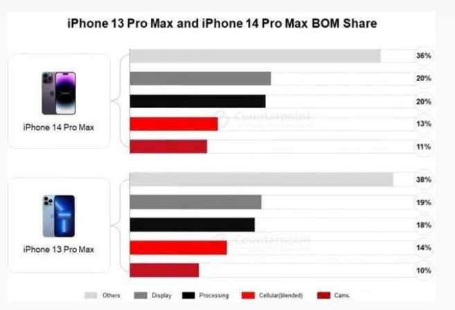 江阴苹果手机维修分享iPhone 14 Pro的成本和利润 