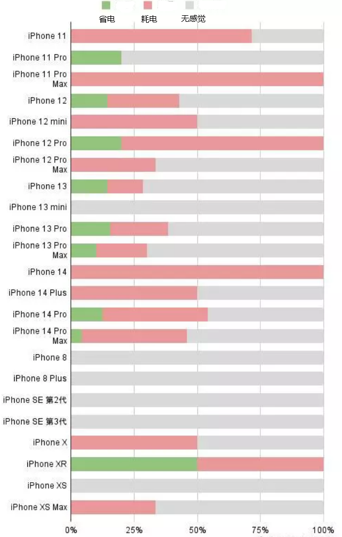 江阴苹果手机维修分享iOS16.2太耗电怎么办？iOS16.2续航不好可以降级吗？ 