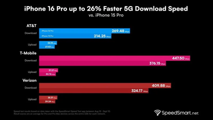 江阴苹果手机维修分享iPhone 16 Pro 系列的 5G 速度 