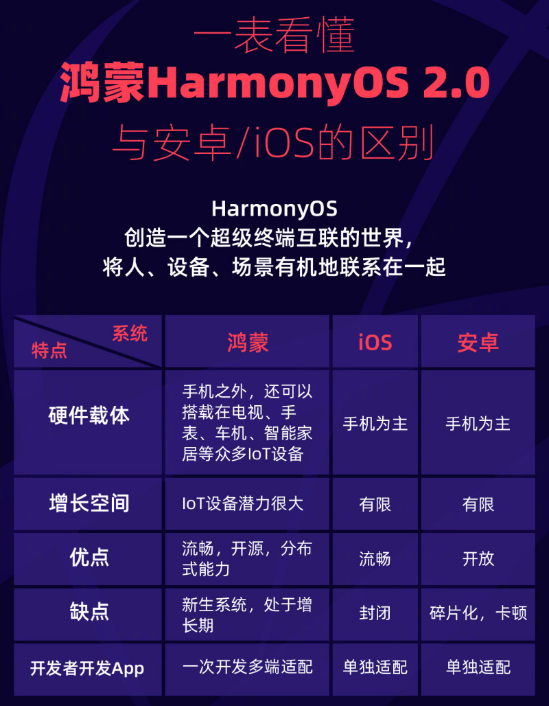 江阴苹果手机维修分享华为鸿蒙 OS 与安卓以及 iOS 都有什么区别 