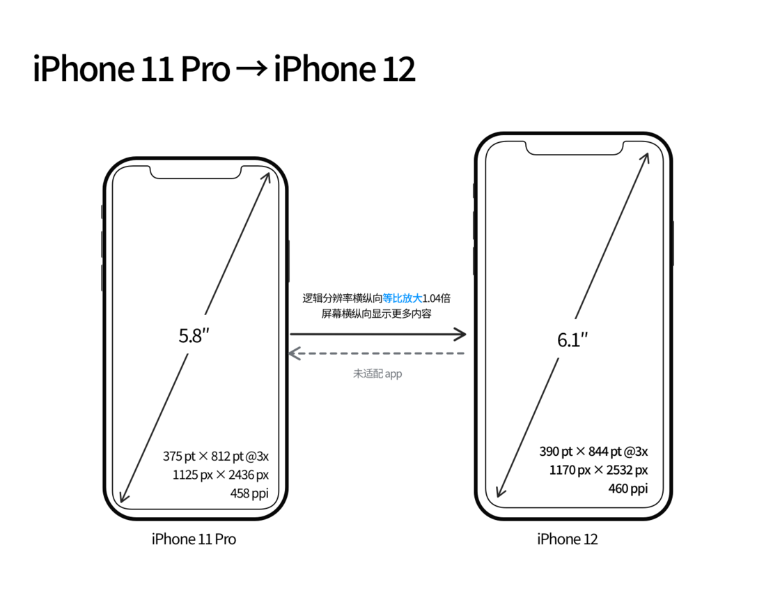 江阴苹果手机维修分享iPhone 12 mini 和 iPhone 12 Pro 的尺寸变化会改变显示内容吗 